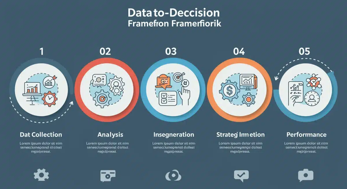 Five stages of data-driven marketing framework