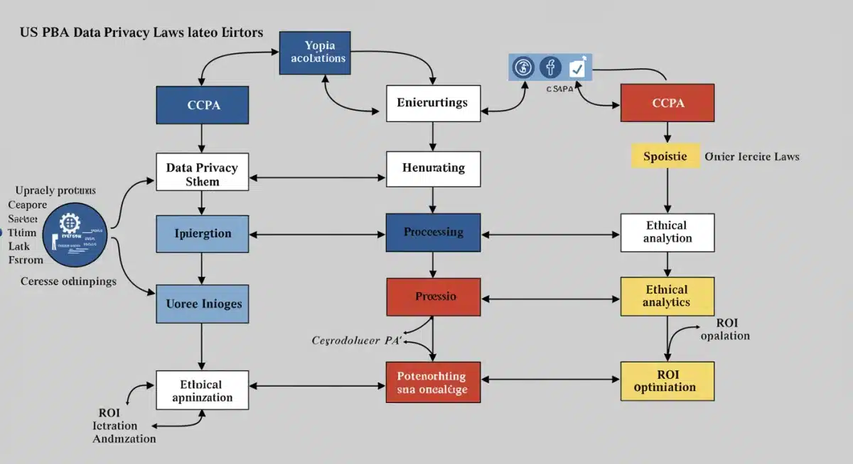 Flowchart of US data privacy laws and their impact on analytics ROI